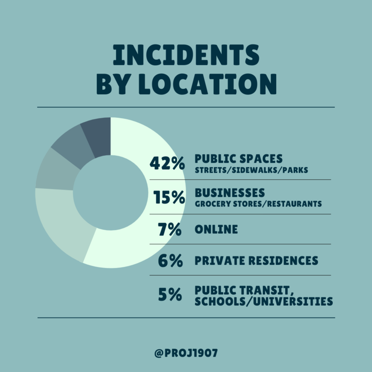 Infographic with teal green background. Title reads: Incidents by location. Pie chart on left and data on the right. For example: 42% Public Spaces - Streets/Sidewalks/Parks